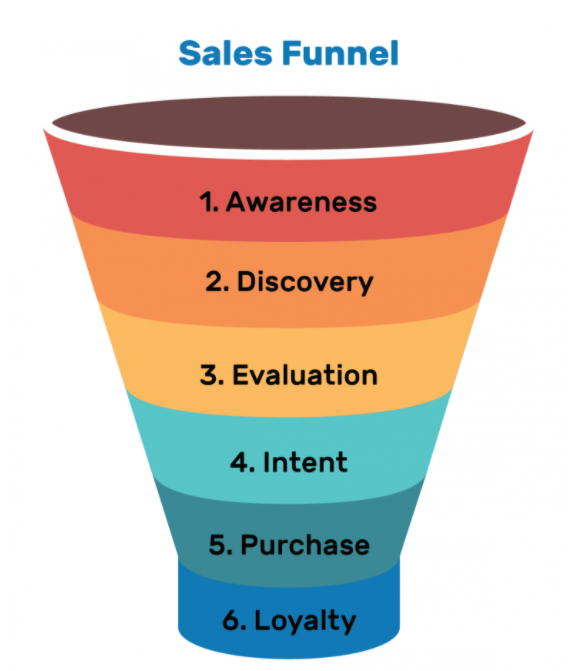  Marketing & Sales Funnel
